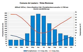 Climograma Vista Hermosa