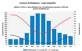 Climograma Lago Conguillío