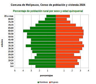 Piramide de edades de la población rural