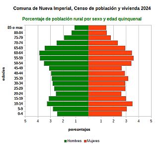 Piramide de edades de la población rural
