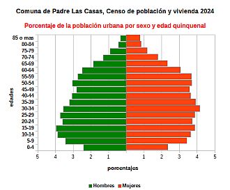Piramide de edades de la población urbana