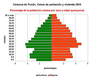 Piramide de edades de la población urbana