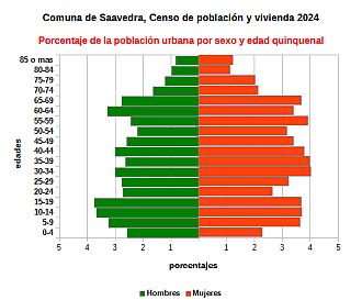 Piramide de edades de la población urbana