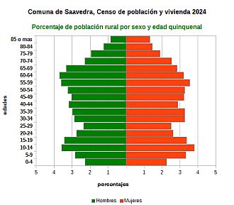 Piramide de edades de la población rural
