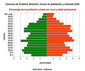 Piramide de edades de la población urbana
