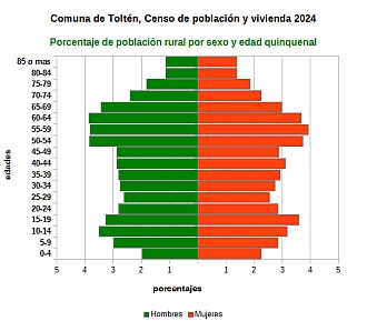 Piramide de edades de la población rural