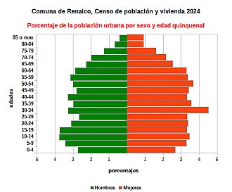 Piramide de edades de la población urbana