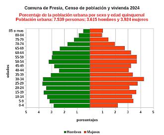 Gráfico de pirámide de edades de la población urbana