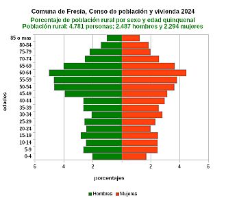 Gráfico de pirámide de edades de la población rural