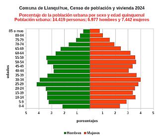 Gráfico de pirámide de edades de la población urbana