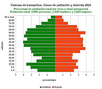Gráfico de pirámide de edades de la población rural