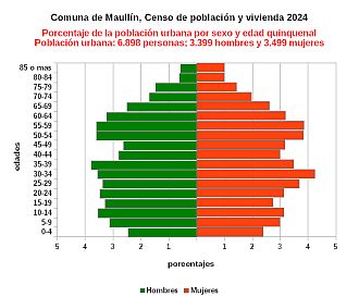 Gráfico de pirámide de edades de la población urbana