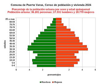 Gráfico de pirámide de edades de la población urbana