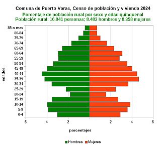 Gráfico de pirámide de edades de la población rural
