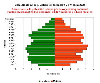 Gráfico de pirámide de edades de la población urbana