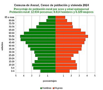 Gráfico de pirámide de edades de la población rural