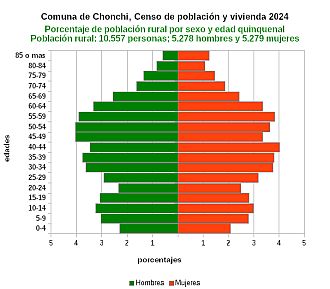 Gráfico de pirámide de edades de la población rural