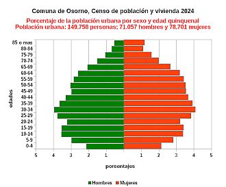 Gráfico de pirámide de edades de la población urbana