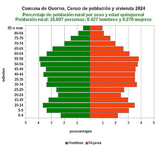 Gráfico de pirámide de edades de la población rural