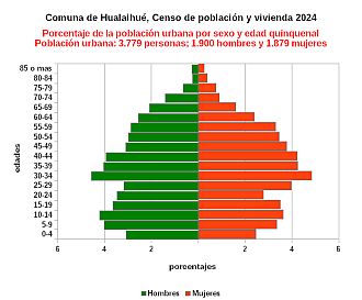 Gráfico de pirámide de edades de la población urbana