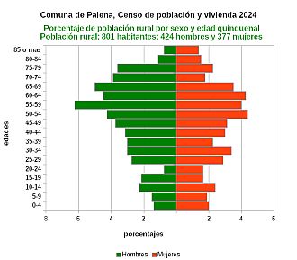Gráfico de pirámide de edades de la población rural