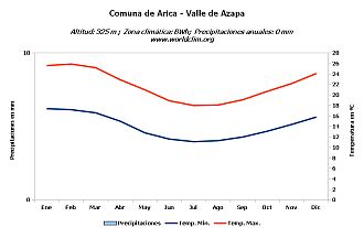 Climograma Valle de Azapa