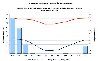 Climograma de Puquios