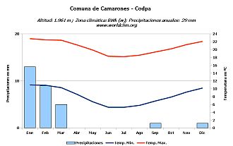 Climograma de la localidad de Codpa