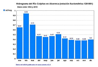 Hidrograma del Río Colpitas en Alcerreca
