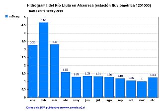 Hidrograma del Río Lluta en Alcerreca