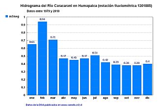 Hidrograma del Río Caracarani en Humapalca