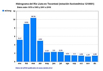 Hidrograma del Río Lluta en Tocontasi