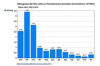 Hidrograma del Río Lluta en Panamericana