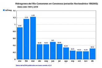 Hidrograma del Río Camarones en Conanoxa