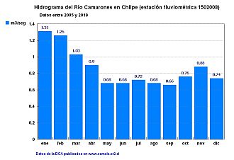 Hidrograma del Río Camarones en Panamericana