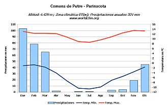 Climograma de la localidad de Parinacota