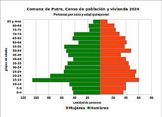 Pirámide de edades