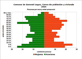 Pirámide de edades