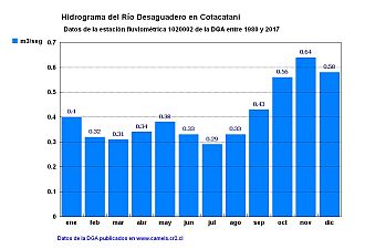 Hidrograma del Río Desaguadero en Cotacatani