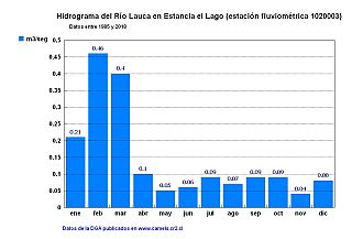 Hidrograma del Río Lauca en Estancia el Lago