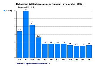 Hidrograma del Río Lauca en Japu