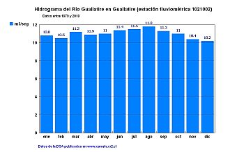 Hidrograma del Río Guallatire en Guallatire